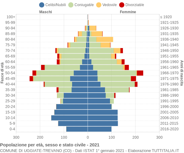 Grafico Popolazione per età, sesso e stato civile Comune di Uggiate-Trevano (CO)