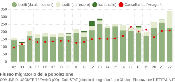 Flussi migratori della popolazione Comune di Uggiate-Trevano (CO)