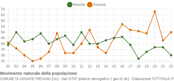 Grafico movimento naturale della popolazione Comune di Uggiate-Trevano (CO)