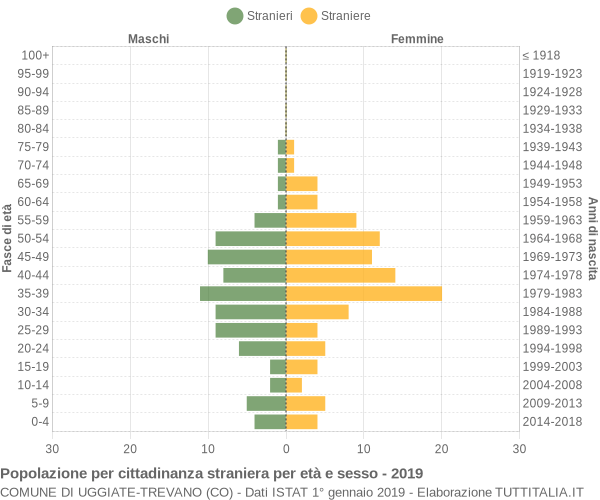 Grafico cittadini stranieri - Uggiate-Trevano 2019