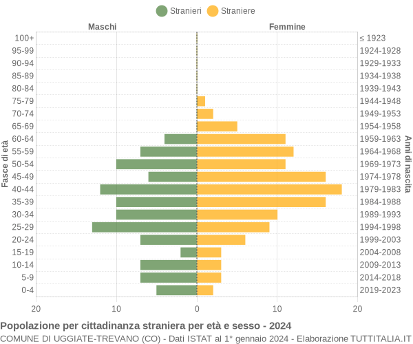 Grafico cittadini stranieri - Uggiate-Trevano 2024