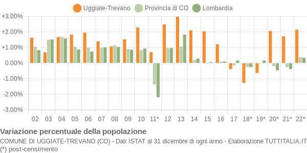 Variazione percentuale della popolazione Comune di Uggiate-Trevano (CO)