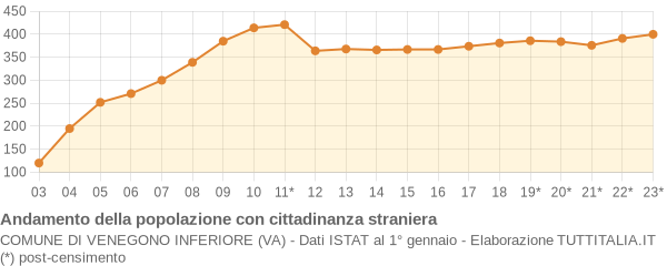 Andamento popolazione stranieri Comune di Venegono Inferiore (VA)