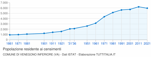 Grafico andamento storico popolazione Comune di Venegono Inferiore (VA)
