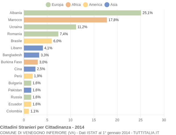 Grafico cittadinanza stranieri - Venegono Inferiore 2014