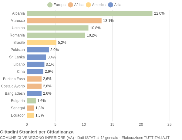 Grafico cittadinanza stranieri - Venegono Inferiore 2018