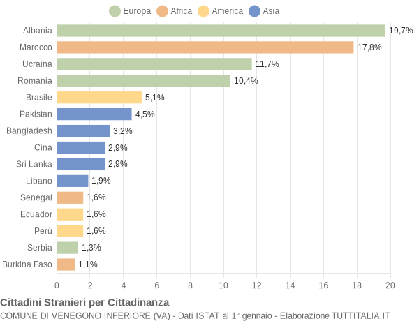 Grafico cittadinanza stranieri - Venegono Inferiore 2021