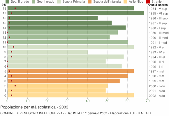 Grafico Popolazione in età scolastica - Venegono Inferiore 2003