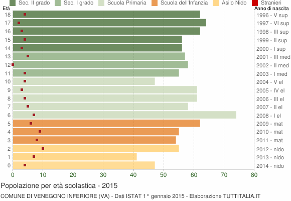 Grafico Popolazione in età scolastica - Venegono Inferiore 2015