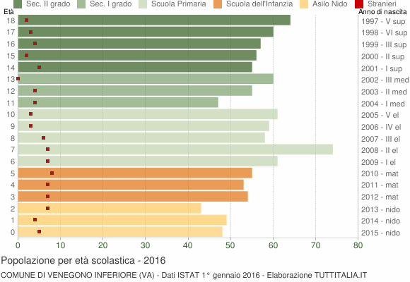 Grafico Popolazione in età scolastica - Venegono Inferiore 2016