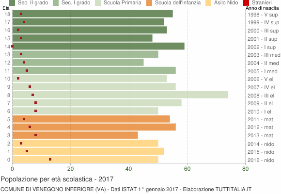 Grafico Popolazione in età scolastica - Venegono Inferiore 2017