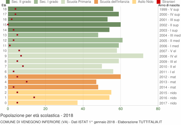 Grafico Popolazione in età scolastica - Venegono Inferiore 2018