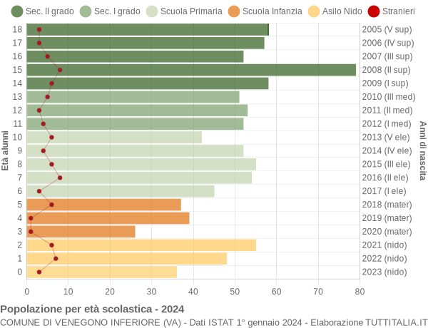 Grafico Popolazione in età scolastica - Venegono Inferiore 2024