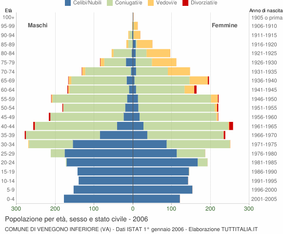 Grafico Popolazione per età, sesso e stato civile Comune di Venegono Inferiore (VA)