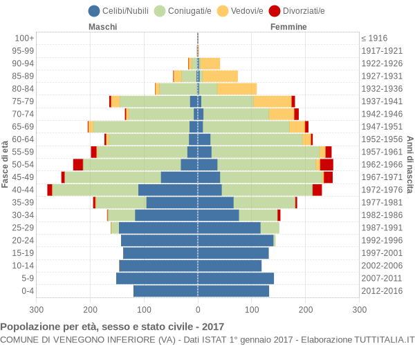 Grafico Popolazione per età, sesso e stato civile Comune di Venegono Inferiore (VA)