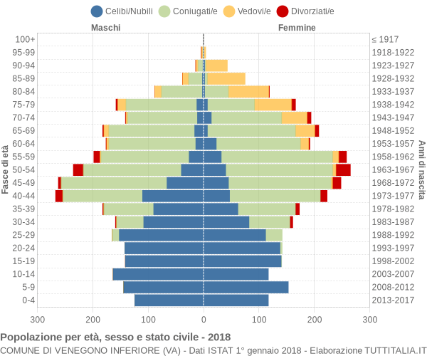 Grafico Popolazione per età, sesso e stato civile Comune di Venegono Inferiore (VA)