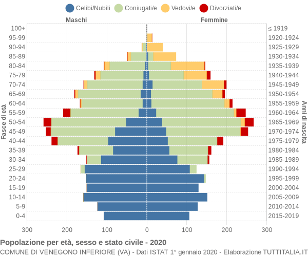 Grafico Popolazione per età, sesso e stato civile Comune di Venegono Inferiore (VA)