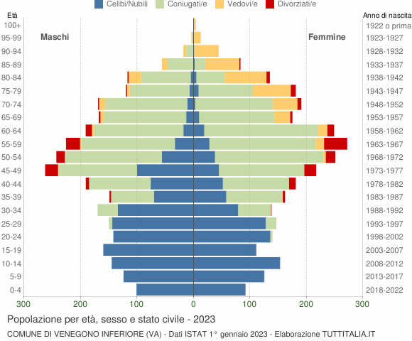Grafico Popolazione per età, sesso e stato civile Comune di Venegono Inferiore (VA)
