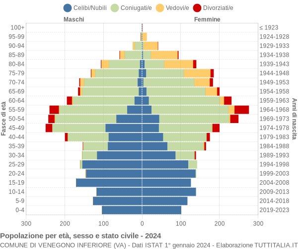 Grafico Popolazione per età, sesso e stato civile Comune di Venegono Inferiore (VA)