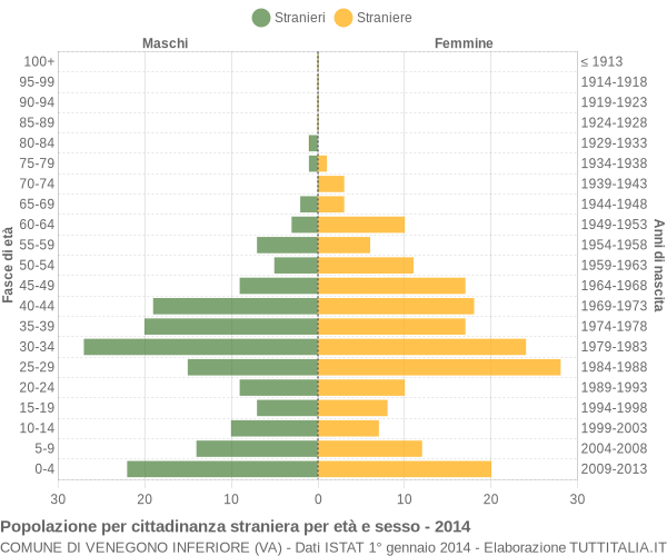 Grafico cittadini stranieri - Venegono Inferiore 2014