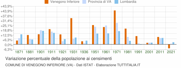Grafico variazione percentuale della popolazione Comune di Venegono Inferiore (VA)