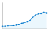 Grafico andamento storico popolazione Comune di Venegono Inferiore (VA)