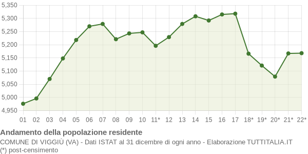 Andamento popolazione Comune di Viggiù (VA)