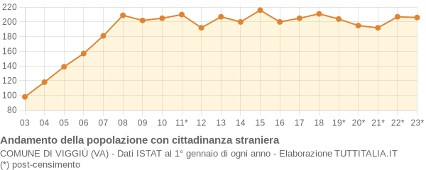 Andamento popolazione stranieri Comune di Viggiù (VA)