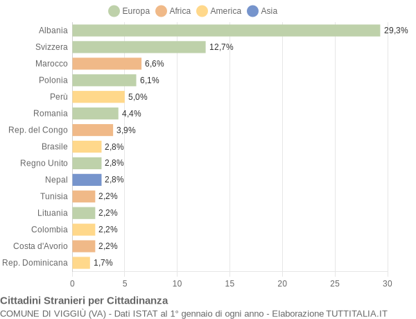 Grafico cittadinanza stranieri - Viggiù 2007