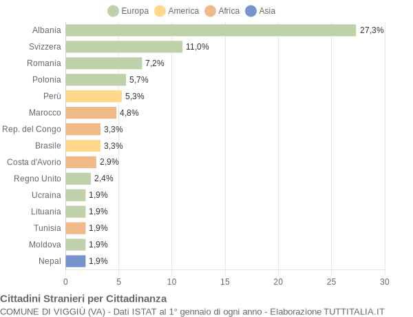 Grafico cittadinanza stranieri - Viggiù 2008