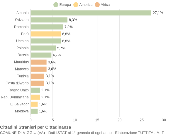 Grafico cittadinanza stranieri - Viggiù 2012
