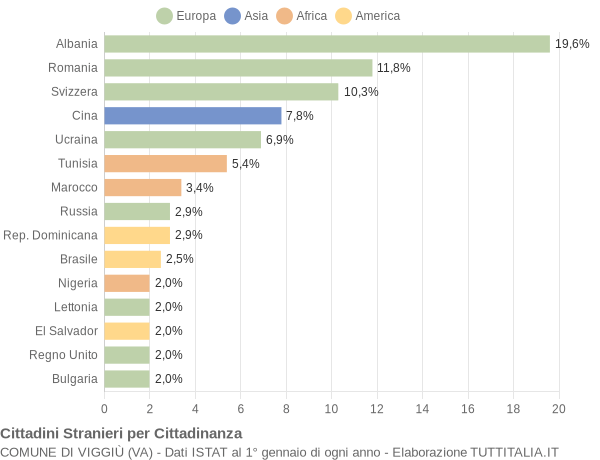 Grafico cittadinanza stranieri - Viggiù 2019