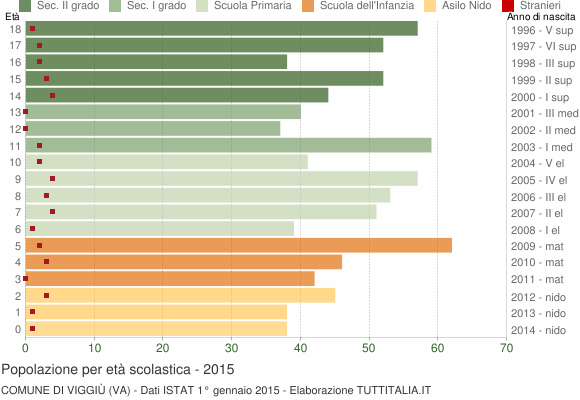 Grafico Popolazione in età scolastica - Viggiù 2015