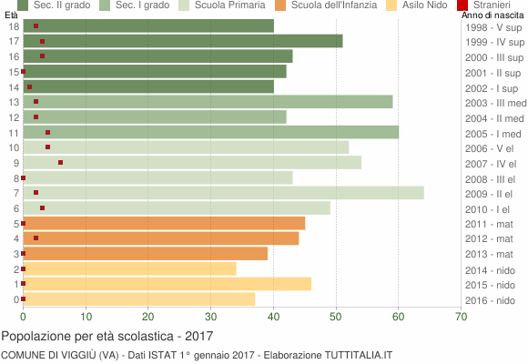 Grafico Popolazione in età scolastica - Viggiù 2017