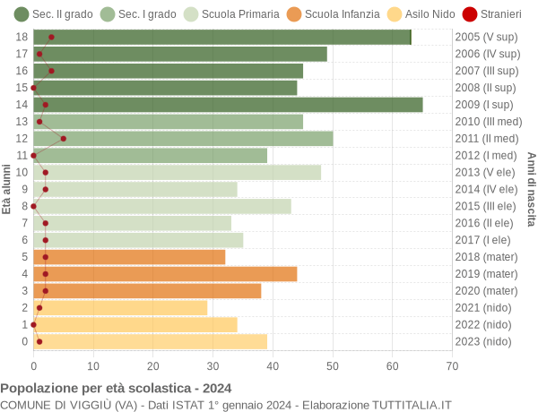 Grafico Popolazione in età scolastica - Viggiù 2024