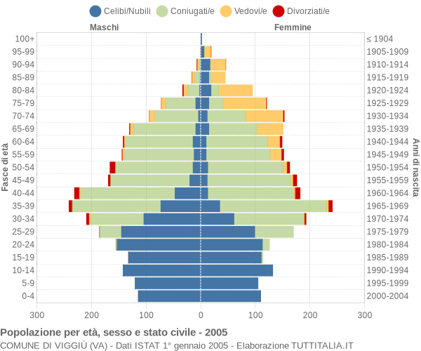 Grafico Popolazione per età, sesso e stato civile Comune di Viggiù (VA)