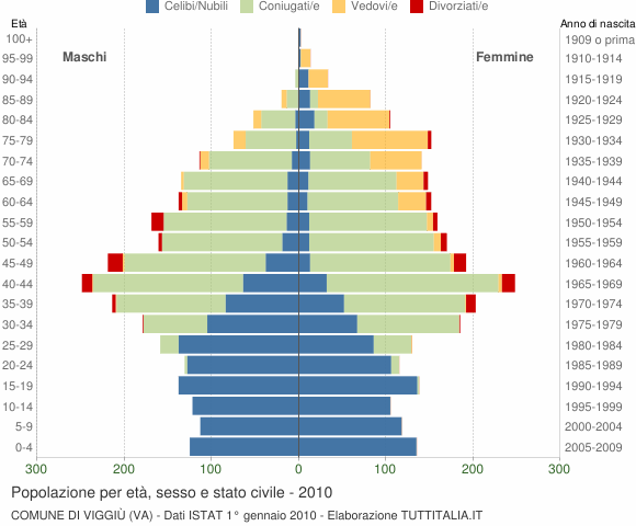 Grafico Popolazione per età, sesso e stato civile Comune di Viggiù (VA)