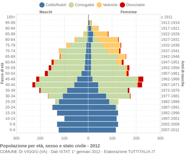 Grafico Popolazione per età, sesso e stato civile Comune di Viggiù (VA)