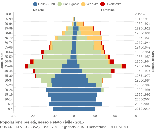 Grafico Popolazione per età, sesso e stato civile Comune di Viggiù (VA)