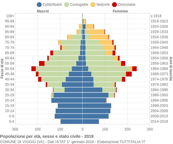 Grafico Popolazione per età, sesso e stato civile Comune di Viggiù (VA)