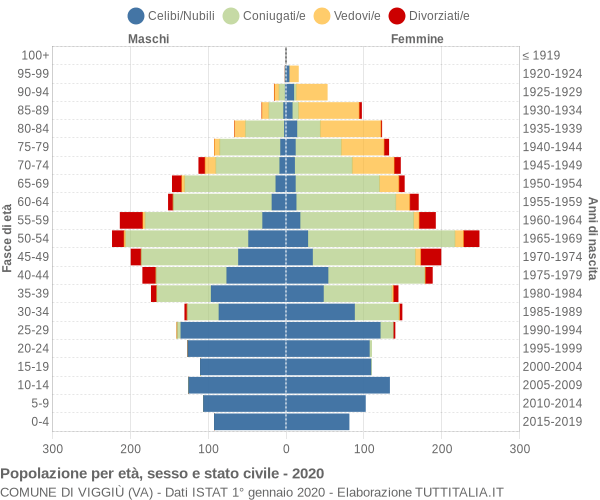 Grafico Popolazione per età, sesso e stato civile Comune di Viggiù (VA)