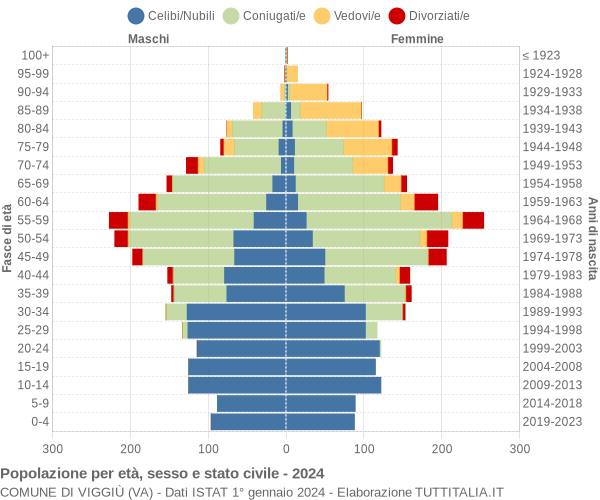 Grafico Popolazione per età, sesso e stato civile Comune di Viggiù (VA)