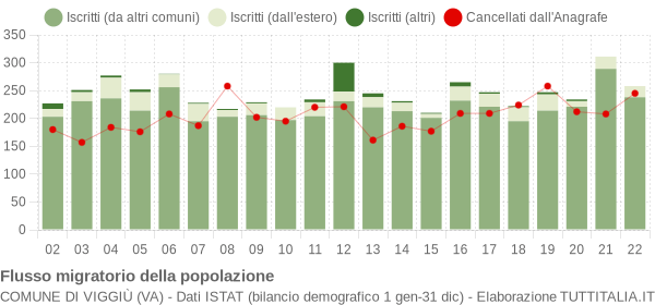 Flussi migratori della popolazione Comune di Viggiù (VA)