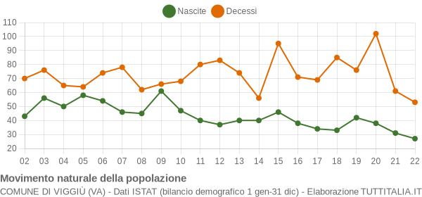 Grafico movimento naturale della popolazione Comune di Viggiù (VA)