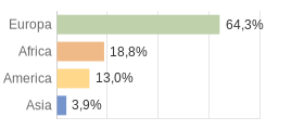 Cittadini stranieri per Continenti Comune di Viggiù (VA)