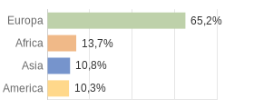 Cittadini stranieri per Continenti Comune di Viggiù (VA)