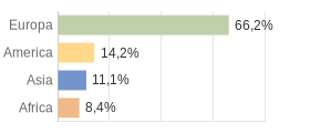 Cittadini stranieri per Continenti Comune di Viggiù (VA)