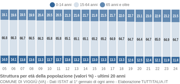 Grafico struttura della popolazione Comune di Viggiù (VA)