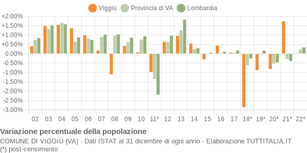 Variazione percentuale della popolazione Comune di Viggiù (VA)