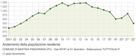 Andamento popolazione Comune di Bastida Pancarana (PV)